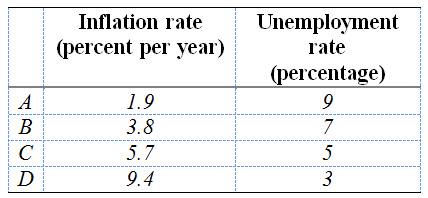 Inflation rate Unemployment (percent per year) rate (percentage) 1.9 B 3.8 5.7 5 D 9.4 3 