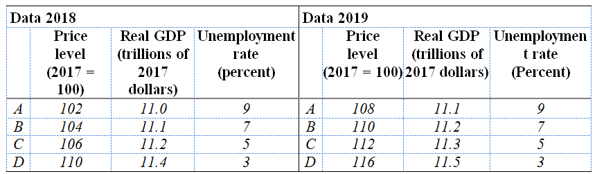 Data 2018 Price level (2017 100) Data 2019 Real GDP Unemployment (trillions of Price Real GDP Unemploymen rate level (tr