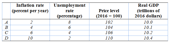Unemployment rate Real GDP (trillions of Inflation rate (percent per year) Price level (2016 = 100) 2016 dollars) (perce