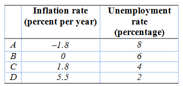 Inflation rate Unemployment (percent per year) rate (percentage) -1.8 B 1.8 4 5.5 2 