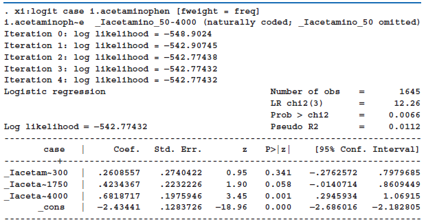 xi:logit case 1.acetaminophen [fweight 1.acetaminoph-e Iteration 0: log likelihood = -548.9024 freq) _Iacetamino_50-4000