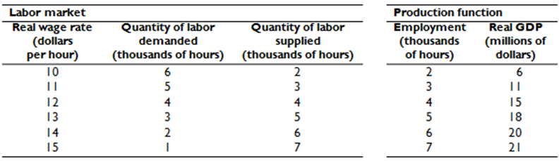 Production function Real GDP Labor market Real wage rate Quantity of labor supplied (thousands of hours) Quantity of lab