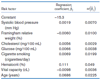 Regression coefficient, B, se(â, ) Risk factor Constant -15.3 Systolic blood pressure (mm Hg) Framingham relative weigh