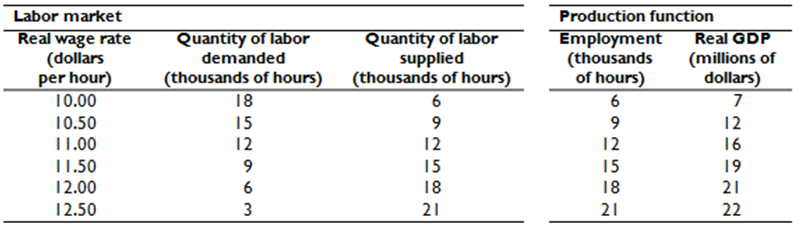 Production function Labor market Real wage rate Quantity of labor supplied (thousands of hours) Quantity of labor Real G