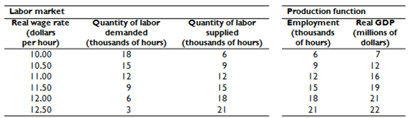 Production function Labor market Real wage rate Real GDP Quantity of labor Quantity of labor Employment (thousands of ho