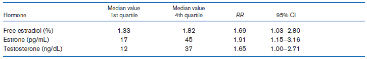 Median value 1st quartile Median value 4th quartile Hormone 95% CI RR Free estradiol (%) Estrone (pg/mL) Testosterone (n