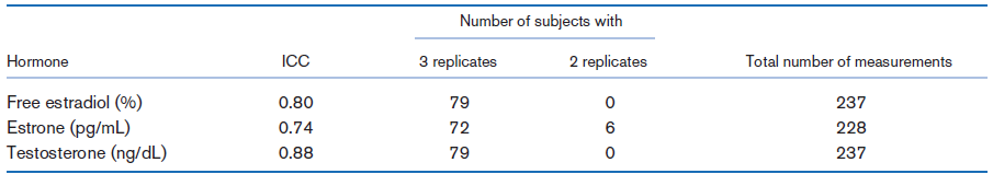 Number of subjects with Hormone ICC 3 replicates 2 replicates Total number of measurements Free estradiol (%) Estrone (p