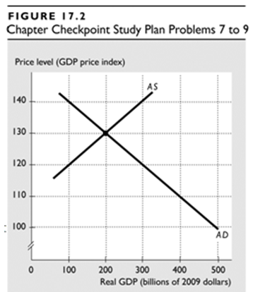 FIGURE 17.2 Chapter Checkpoint Study Plan Problems 7 to 9 Price level (GDP price index) AS 140. 130 - 120 110 ... : 100 