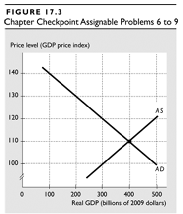 FIGURE 17.3 Chapter Checkpoint Assignable Problems 6 to 9 Price level (GDP price index) 140 130. AS 120- 110 100 AD 200 