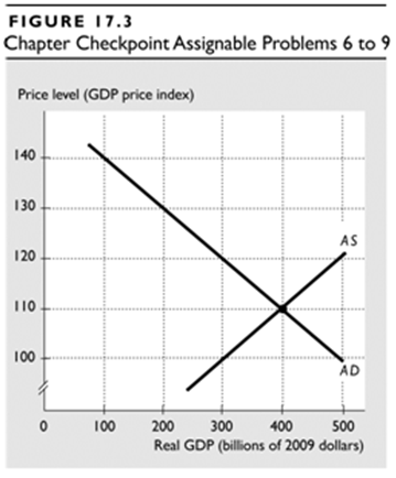 FIGURE 17.3 Chapter Checkpoint Assignable Problems 6 to 9 Price level (GDP price index) 140 130 AS 120 110 100 AD 500 10