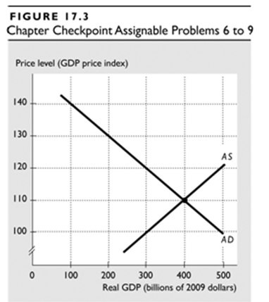 FIGURE 17.3 Chapter Checkpoint Assignable Problems 6 to 9 Price level (GDP price index) 140 130 AS 120 110 100 AD 200 30