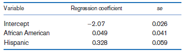 Regression coefficient Variable se -2.07 0.026 0.041 Intercept African American Hispanic 0.049 0.328 0.059 