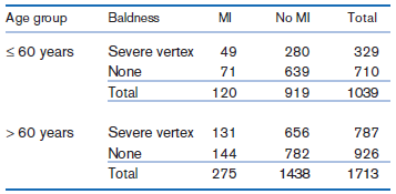 Total Age group Baldness MI No MI < 60 years Severe vertex 280 49 329 None 71 639 710 Total 120 919 1039 > 60 years Seve