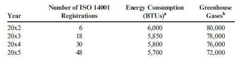 Number of ISO 14001 Energy Consumption (BTUS)