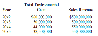 Total Environmental Costs Sales Revenue Year $60,000,000 $500,000,000 20x3 20x4 20x5 44,000,000 38,500,000 550,000,000 5