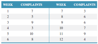 WEEK COMPLAINTS WEEK COMPLAINTS 2 5 6. 3 6. 4 3 10 10 11 12 