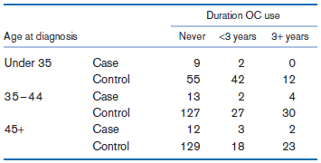 Duration OC use Age at diagnosis Never <3 years 3+ years Under 35 Case 2 Control 55 42 12 35-44 Case 13 Control 127 27 3