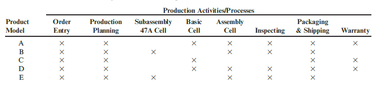 Production Activities/Processes Subassembly 47A Cell Packaging Product Model Assembly Cell Order Entry Production Planni