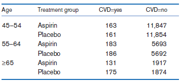 Treatment group CVD=yos Age CVD=no Aspirin Placebo Aspirin 45-54 163 11,847 161 11,854 55-64 183 5693 Placebo 186 5692 A