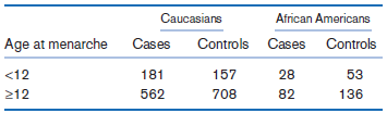 African Americans Caucasians Controls Cases Controls Age at menarche Cases 181 53 28 82 157 <12 708 562 136 212 