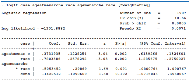 logit case ageatmenarche race agemenarche_race [fweight=freq] Logistic regression Number of obs 1907 LR chi2 (3) 18.66 P