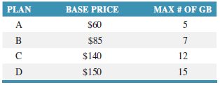 BASE PRICE MAX # OF GB PLAN 5 5 $60 A B $85 $140 12 D $150 15 