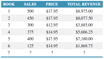 BOOK SALES PRICE TOTAL REVENUE 500 $17.95 $8,975.00 450 $17.95 $8,077.50 $12.95 3 300 $3,885.00 375 4 $14.95 $5,606.25 4