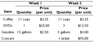 Week 2 Price Week I Price Item Quantity (per unit) Quantity (per unit) Il cups |l cups $3.25 Coffee $3.25 DVDS $12.50 $2