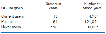Number of Number of OC-use group person-years 4,761 121,091 cases Current users Past users Never users 13 164 113 98,091
