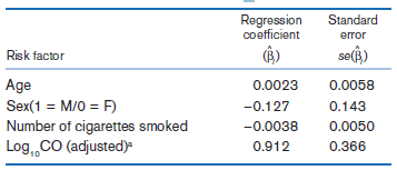 Regression coefficient Standard error se(i) Risk factor Age Sex(1 = M/0 = F) Number of cigarettes smoked Log,,CO (adjust