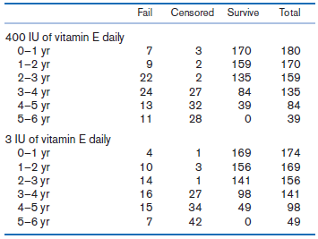 Fail Censored Survive Total 400 IU of vitamin E daily 0-1 уг 1-2 yr 2-3 уг 3-4 yr 4-5 уг 5-6 уг 3 170 180 159 17