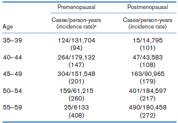 Premenopausal Postmenopausal Cases/person-years (incidence rato)