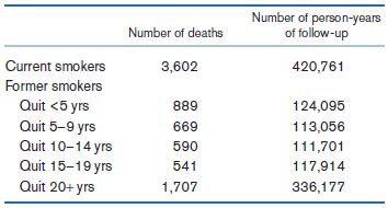 Number of person-years of follow-up Number of deaths 420,761 Current smokers 3,602 Former smokers Quit <5 yrs 889 124,09