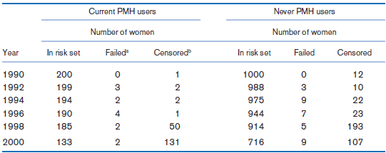 Current PMH users Never PMH users Number of women Number of women Failed In risk set In risk set Year Censored Failed Ce