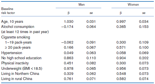 Men Women Baseline risk factor se se Age, 10 years Alcohol consumption (at least 12 times in past year) Cigarette smokin