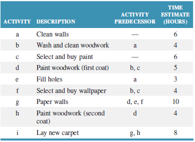 TIME ACTIVITY PREDECESSOR (HOURS) ESTIMATE ACTIVITY DESCRIPTION Clean walls 6. a Wash and clean woodwork 4 a Select and 