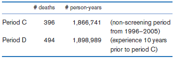 # person-years # deaths Period C 1,866,741 (non-screening period from 1996–2005) (experience 10 years prior to period 