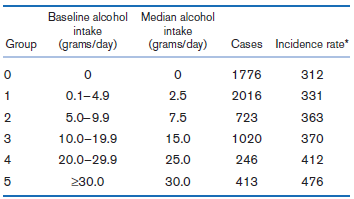 Baseline alcohol Median alcohol intake intake Group (grams/day) (grams/day) Cases Incidence rate* 1776 312 0.1-4.9 2.5 2