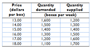 Quantity Quantity supplied Price (dollars per box) demanded (boxes per week) 1,600 1,500 1,400 1,300 1,200 1,100 1,200 1
