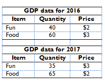 GDP data for 2016 Quantity Price $2 Item Fun 40 Food 60 $3 GDP data for 2017 Quantity Price Item Fun 35 $3 Food 65 $2 