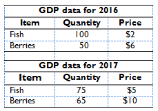 GDP data for 2016 Quantity Item Price $2 Fish 00 Berries 50 $6 GDP data for 2017 Quantity Price Item Fish 75 $5 $10 Berr