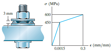 (MPa) 3 mm 600 450 e (mm/mm) 0.3 0.0015 