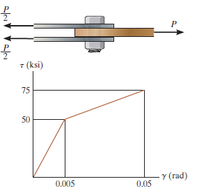 T (ksi) 75 50 Y (rad) 0.05 0.005 