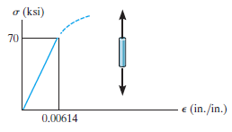 a (ksi) 70 e (in./in.) 0.00614 