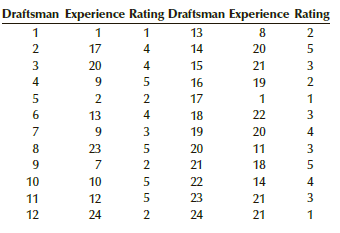 Draftsman Experience Rating Draftsman Experience Rating 13 2 2 17 14 20 5 3 20 15 21 3 16 19 2. 2. 17 13 4 22 3 18 3 19 