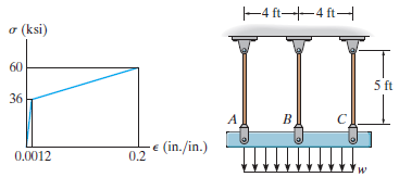 -4 ft-4 ftH o (ksi) 60 5 ft 36 C. - € (in./in.) 0.0012 0.2 