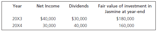 Net Income Dividends Fair value of investment in Jasmine at year-end Year 20X3 $40,000 $30,000 40,000 $180,000 160,000 2