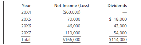 Dividends Year Net Income (Loss) ($60,000) 20X4 $ 18,000 42,000 54,000 20X5 70,000 46,000 110,000 20X6 20X7 Total $166,0