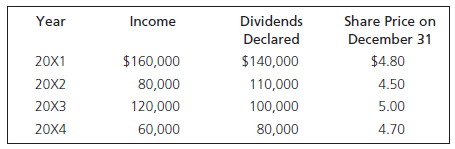 Dividends Declared Income Share Price on December 31 Year 20X1 20X2 $160,000 80,000 120,000 20X4 60,000 $140,000 110,000