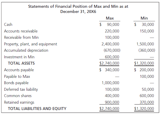Statements of Financial Position of Max and Min as at December 31, 20X6 Max Min $ 90,000 $ 30,000 Cash Accounts receivab